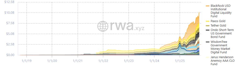 Gráfico que representa los activos tokenizados en Ethereum.