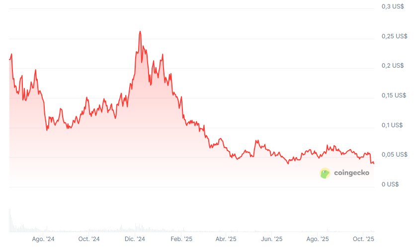 Gráfico del precio del token ZKSync (ZK) desde su lanzamiento que muestra una tendencia bajista.