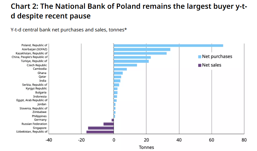 Un gráfico muestra la lista de países que lideran las compras de oro en el mundo.