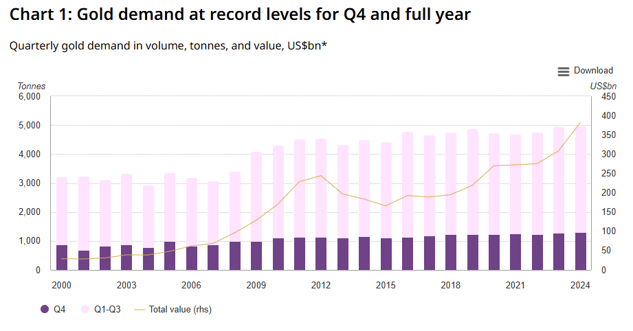 Un gráfico muestra cómo ha venido incrementando la demanda de oro en los últimos 20 años.