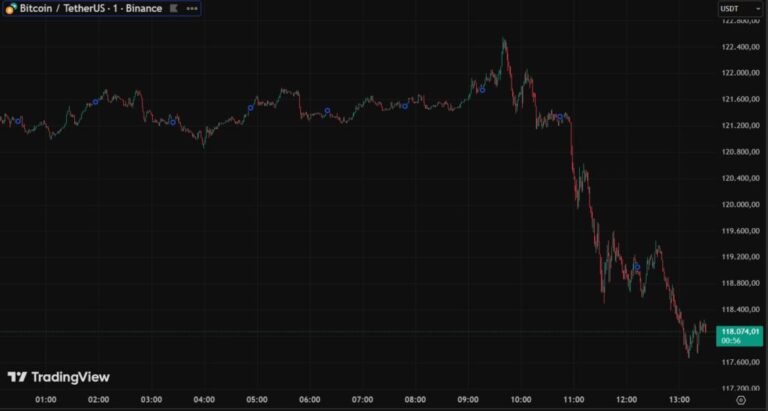 ¿Por qué cayó bitcoin ayer? Trump volvió a agitar el mercado