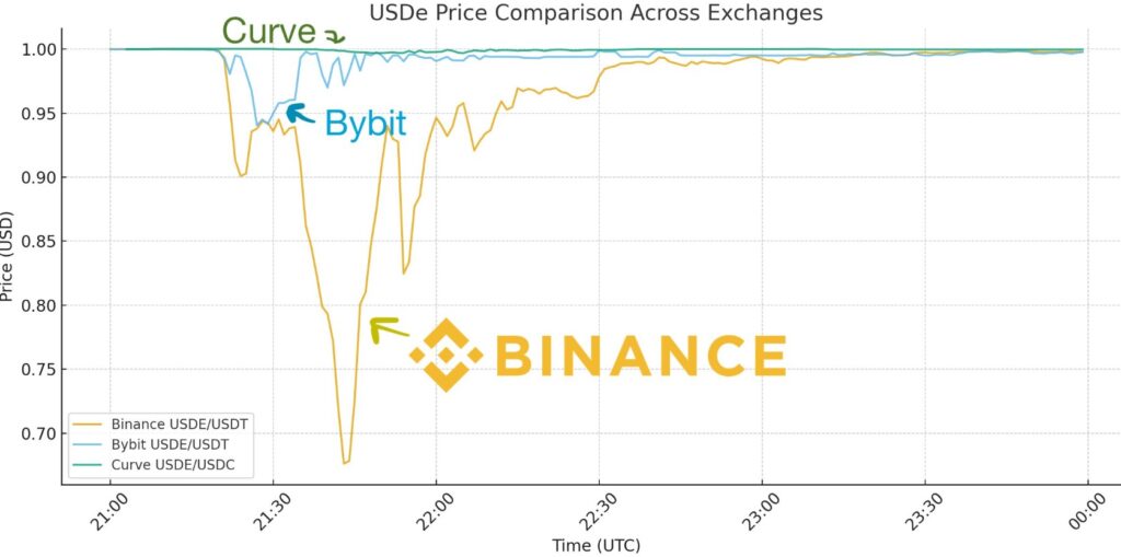 Gráfico que compara el precio de USDe en tres plataformas distintas: Binance, ByBit y Curve.
