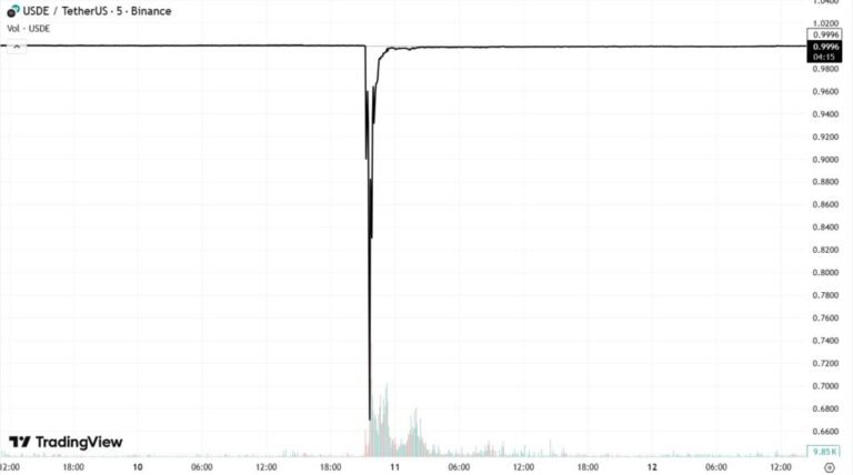 ¿Por qué la stablecoin de Ethena cayó de precio solo en Binance?