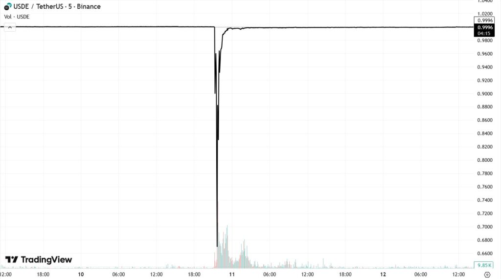 Gráfico de una línea negra con fondo blanco que representa el precio de USDe y la caída abrupta del 10 de octubre.