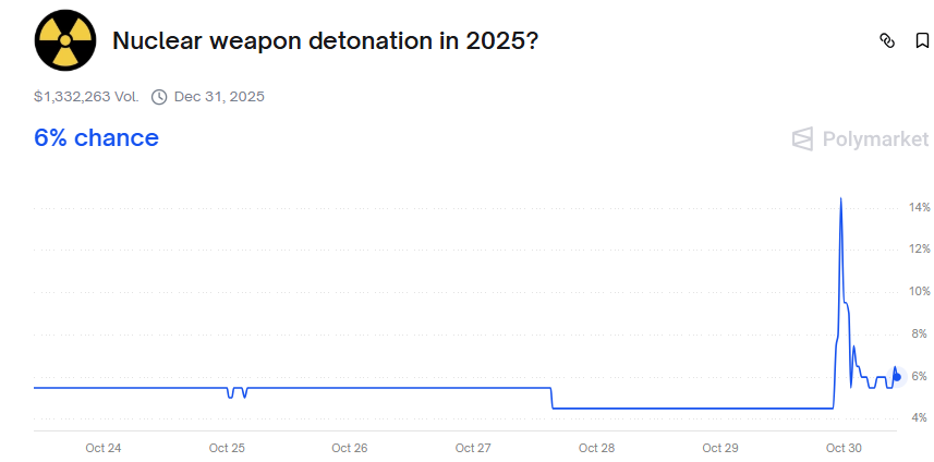Captura de pantalla de Polymarket en donde se ve la probabilidad de que haya una explosión nuclear en 2025.