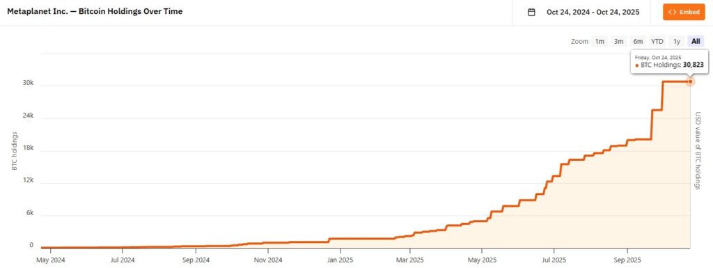 Gráfico de línea naranja que representa las adquisiciones de bitcoin por parte de Metaplanet.