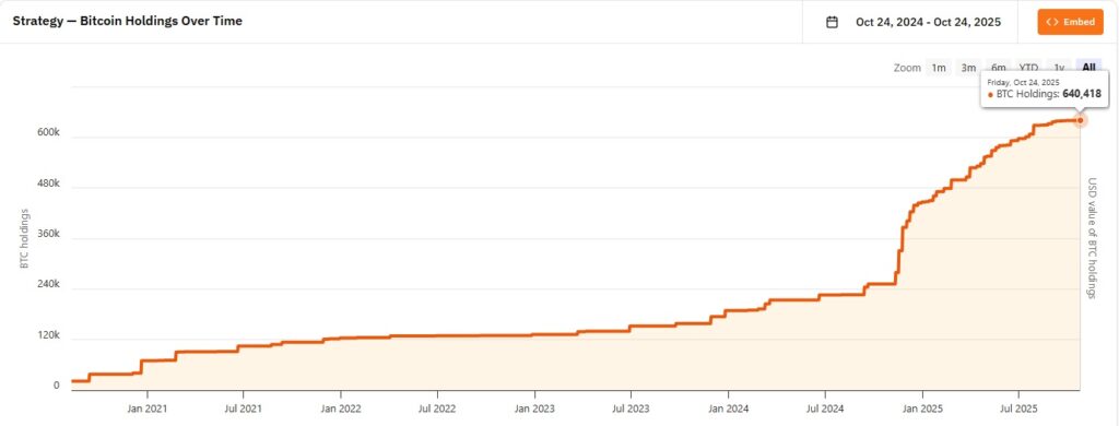Gráfico de línea naranja que representa las adquisiciones de bitcoin por parte de Strategy.
