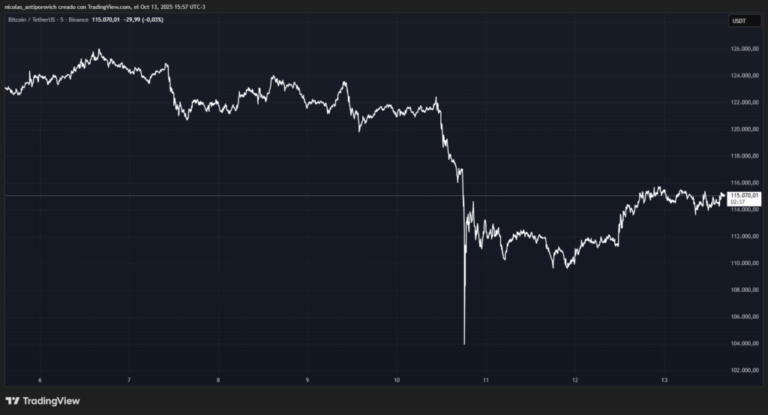 ¿Qué tiene que ver el precio de bitcoin con los aranceles de EE. UU. a China