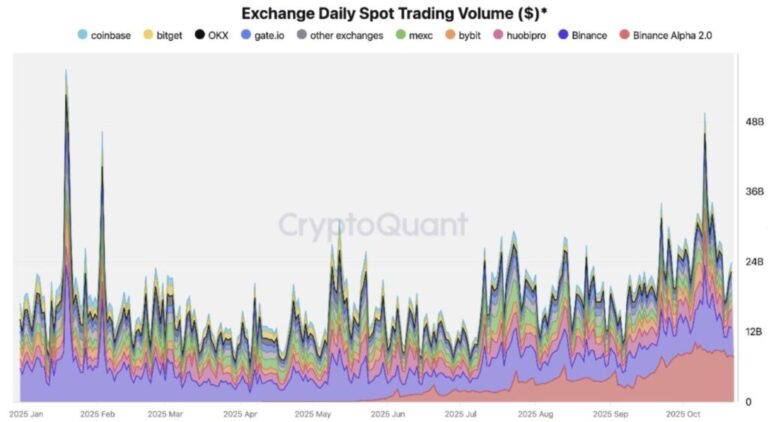 Se dispara el trading de tokens en Binance Alpha