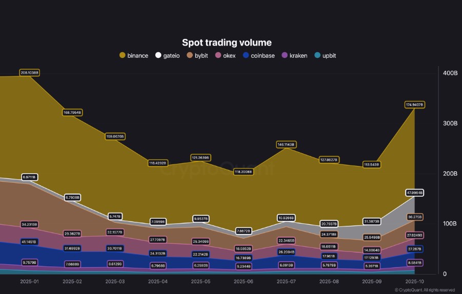 Gráfica de lineas naranja, gris, rosada, azul y morada que muestra la evolución del volumen de trading al contado de bitcoin en los principales exchanges durante 2025.
