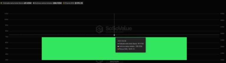 Solana tuvo el lanzamiento de ETF más exitoso del año