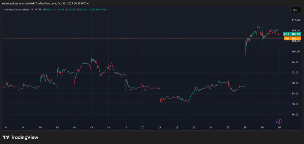 Gráfico con el precio de las acciones de Cameco en la última semana.