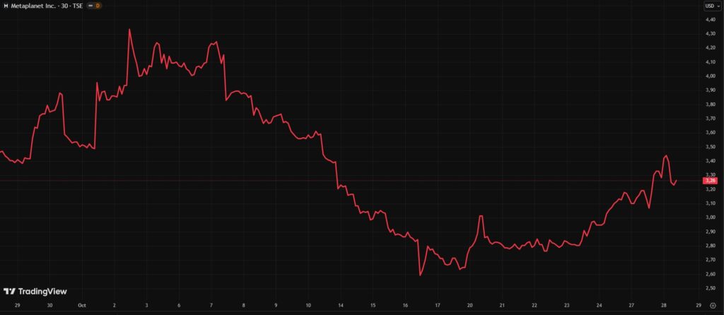 Gráfica de línea roja que refleja el comportamiento de las acciones de Metaplanet.