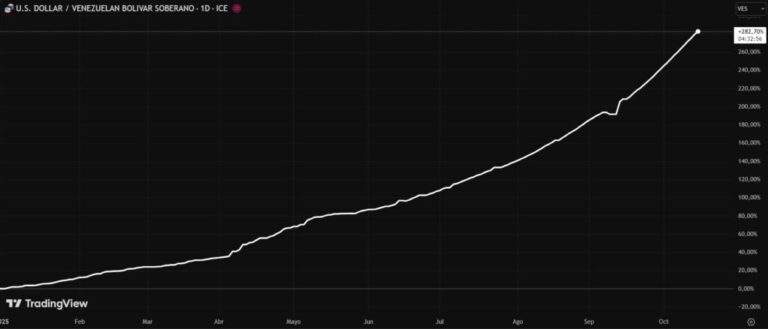 USDT + Cashea: probamos la fórmula para protegerse de la inflación en Venezuela