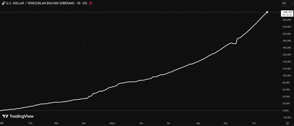 Gráfica de línea blanca ascendente que refleja el incremento del dólar estadounidense frente al bolívar venezolano.