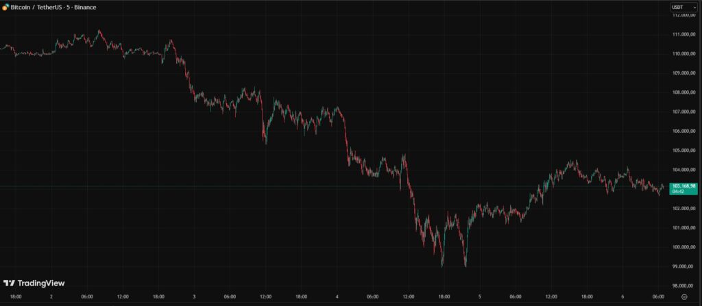 Gráfica de velas rojas y verdes que representan eel precio de BTC en los últimos cinco días.