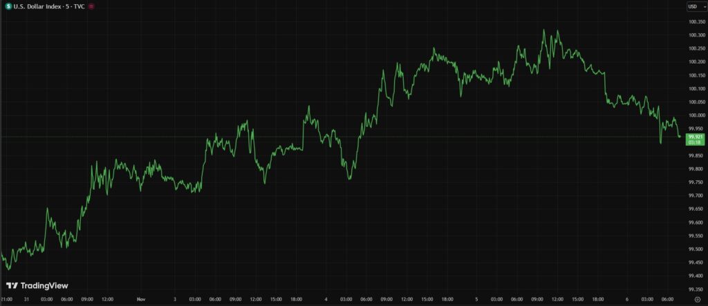 Gráfica de ejes con línea verde que refleja el desempeño del índice del dólar.
