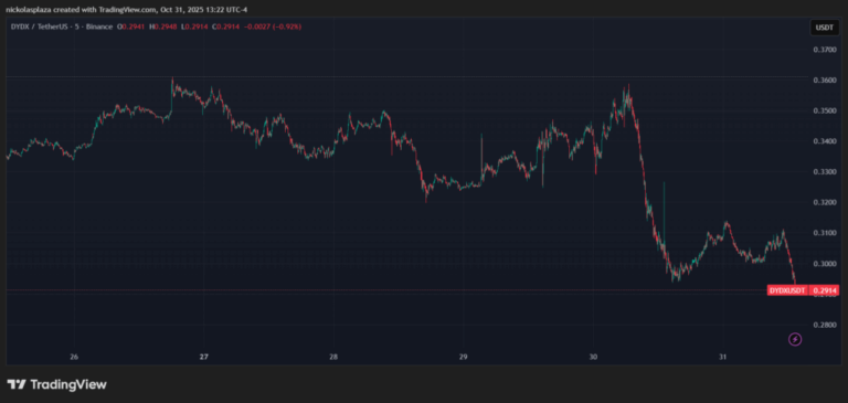 dYdX entrará en el mercado financiero más grande del mundo