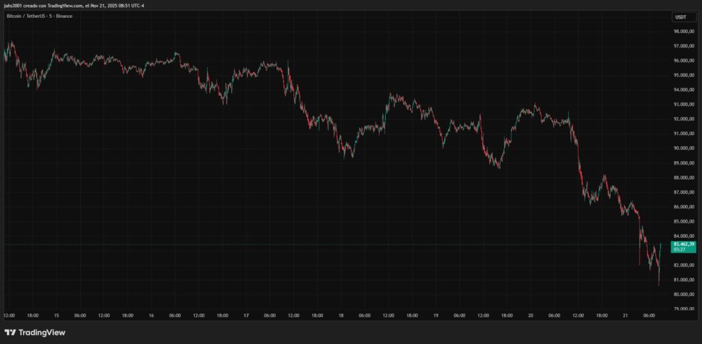 Gráfico de velas rojas y verdes que representan el precio de bitcoin en una semana.