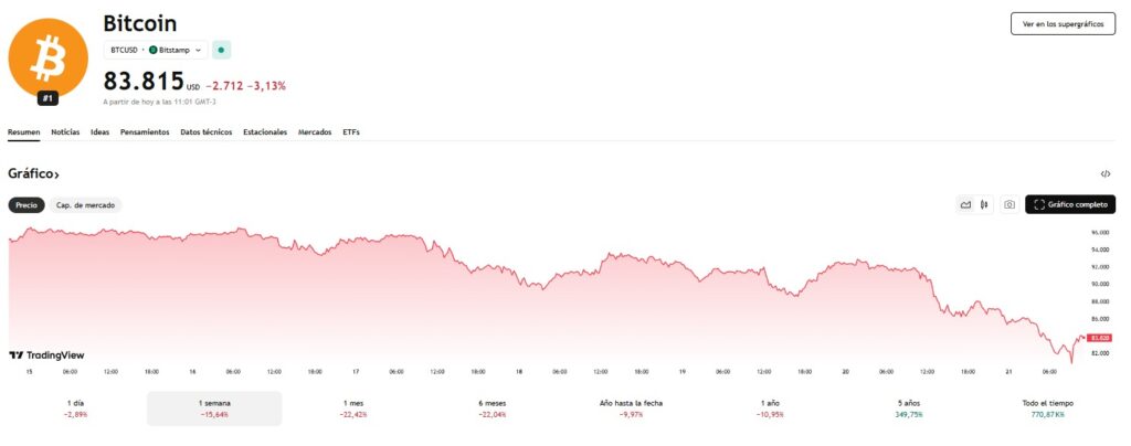 Gráfico del precio de bitcoin en los últimos 7 días.