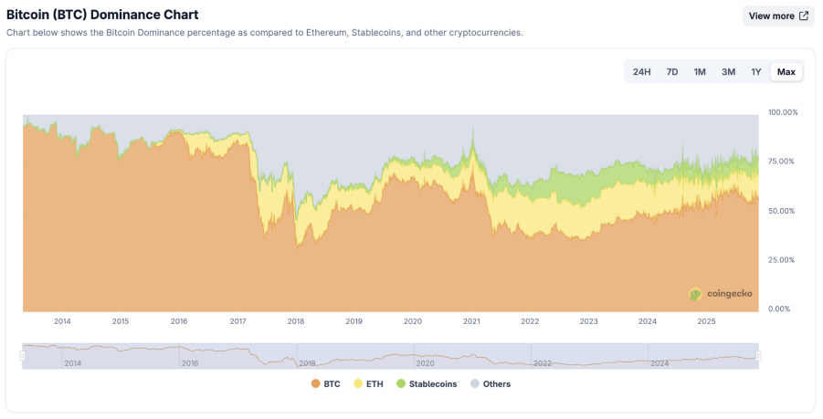 Gráfico de dominancia del precio de Bitcoin.
