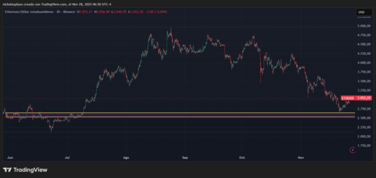 Ethereum retorna a la senda de los 3.000 dólares