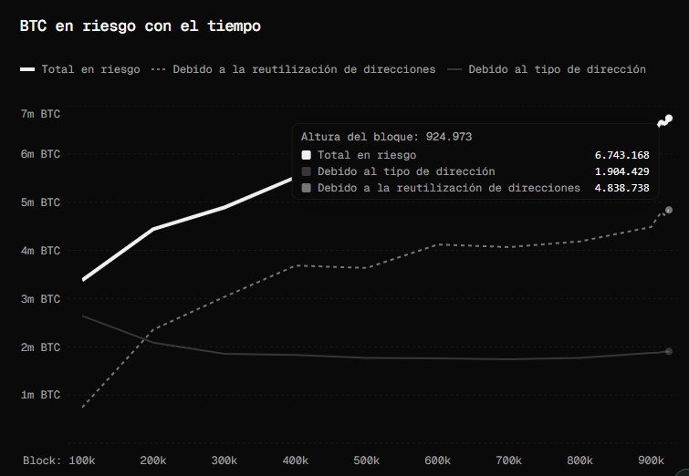 Gráfico que muestra la evolución de la cantidad de BTC en tenencias de exchanges en direcciones reutilizadas.