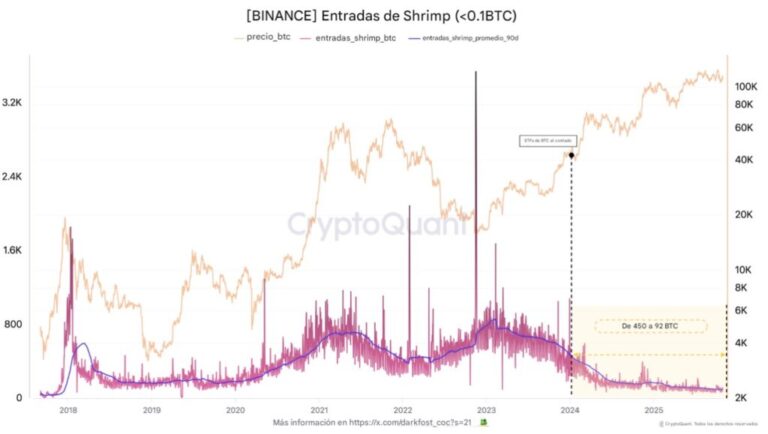 «Ghosteo» de minoristas pone en peligro la altseason