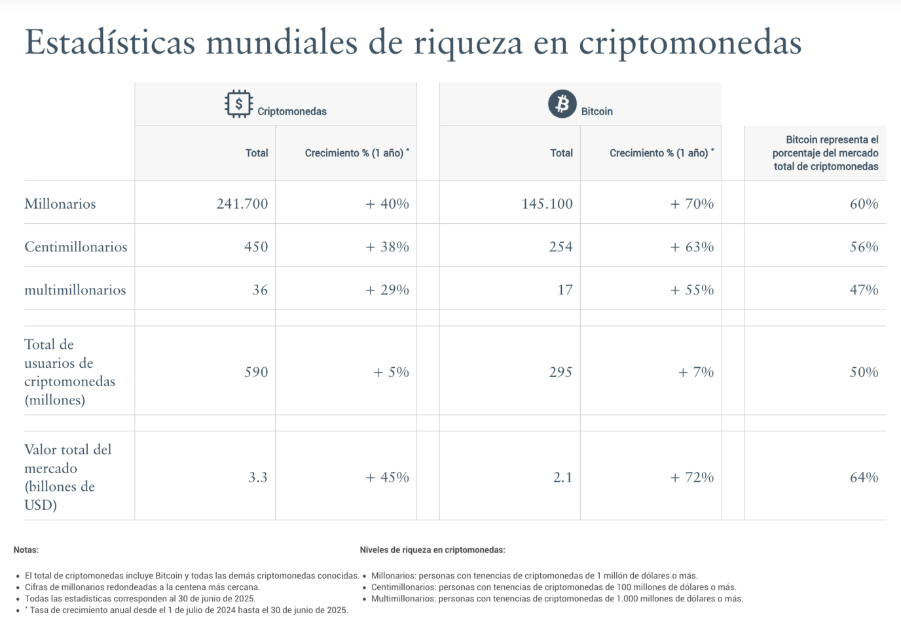 Cuadtro comparativo del total de millonarios, centimillonarios, multimillonarios en bitcoin y criptomonedas.