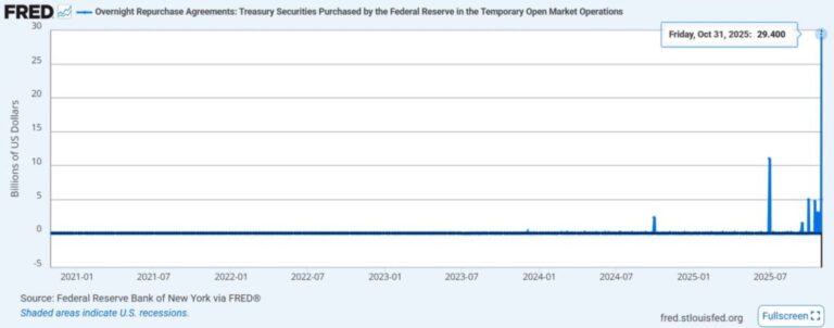 La Reserva Federal presta liquidez récord ¿Qué significa para bitcoin?