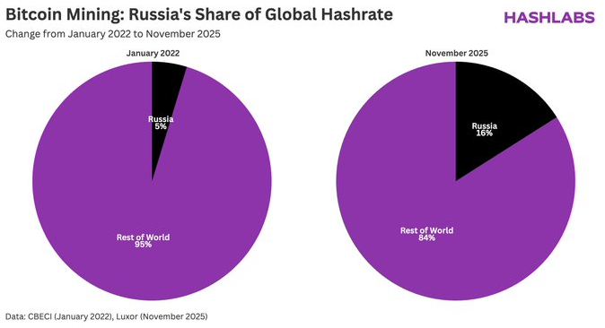 Imagen con dos gráficos en formato de círculo que expresan la evolucióon del hahsrate de los mineros rusos aportado a Bitcoin.