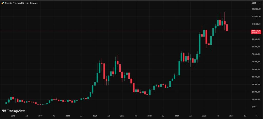 Gráfica de velas verdes y rojas que representan el precio de BTC desde 2018 hasta la actualidad.