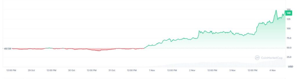 Gráfico de precio de la criptomoneda dash.