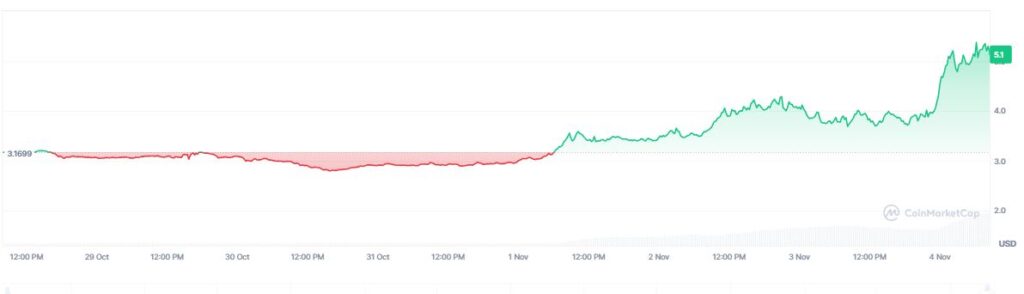 Gráfico de precio de la criptomoneda internet computer.