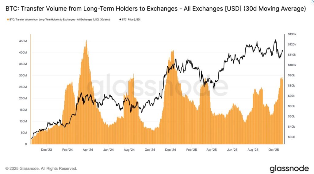 Gráfica que muestra unas ondas de color naranja que reflejan las transacciones de inversores LTH a exchanges, y una línea negra que refleja el precio de BTC.