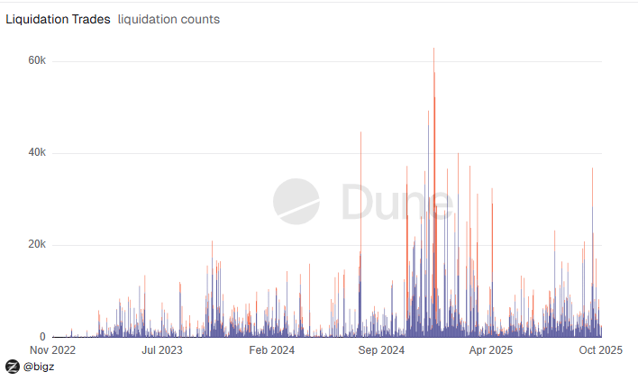 Un gráfico la cantidad de cuentas de traders de criptomonedas que han sufrido liquidaciones durante los últimos 3 años.