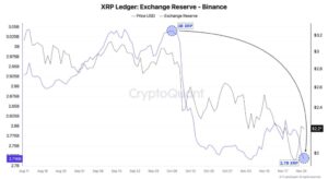 Reservas de XRP en Binance van en caída libre