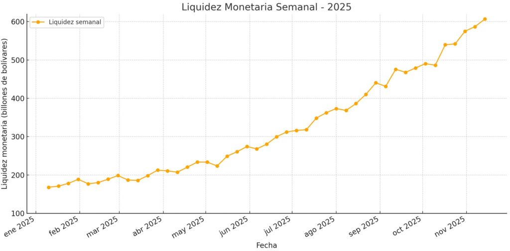 Se dispara la liquidez monetaria en Venezuela