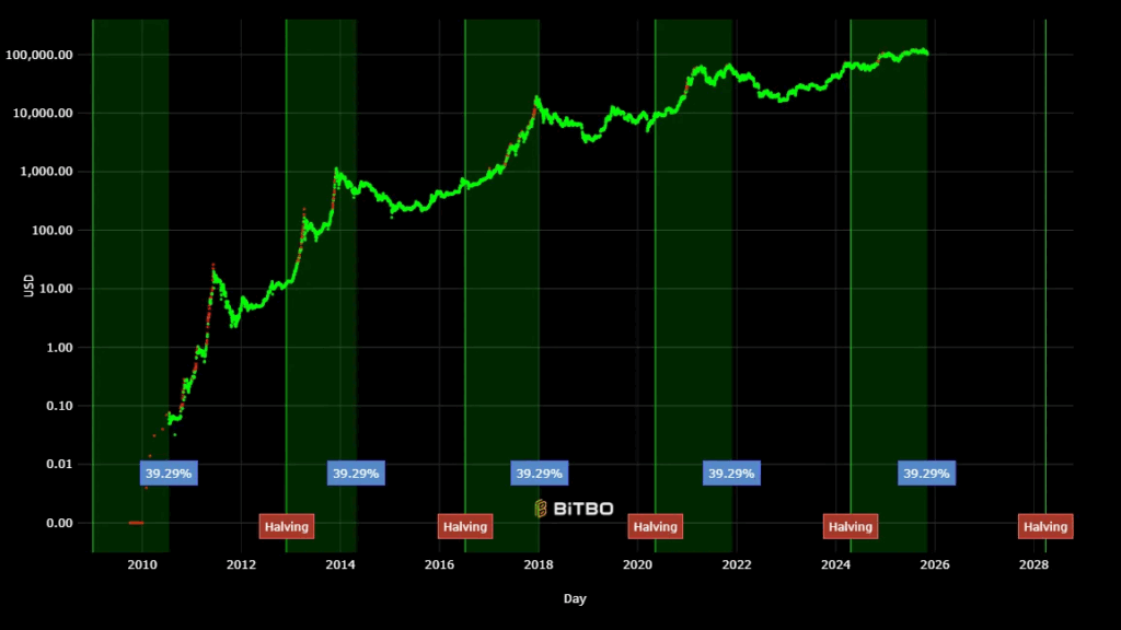 Un gráfico de velas verdes y rojas que muestra el precio del bitcoin con bandas verticales verdes que resaltan los períodos posteriores a los eventos de "Halving" que están marcados con cuadros rojos.