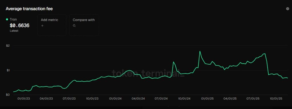 Gráfico de línea verde que representa los costos de transacción promedio de la red Tron.