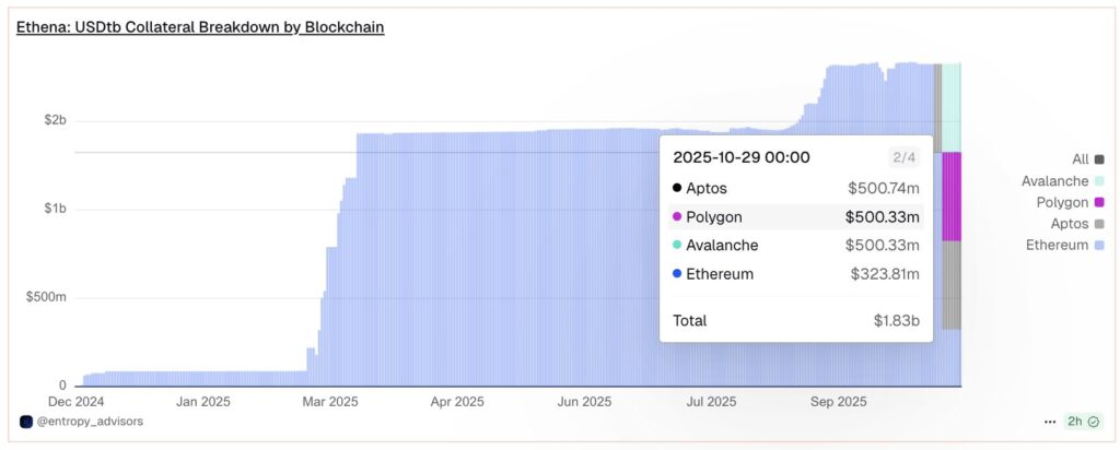 Gráfico de barras que ilustra el colateral de Ethena (USDb) desglosado por redes de criptomonedas desde diciembre de 2024 hasta octubre de 2025.