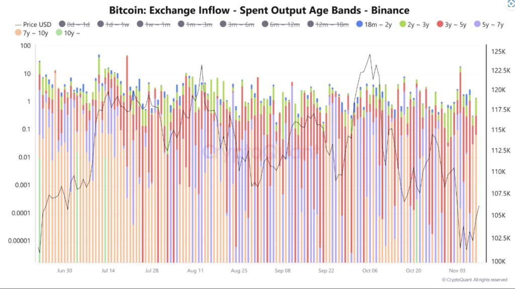 Gráfico de barras de colores que representan las entradas de BTC a los exchanges y su rango de antigüedad.