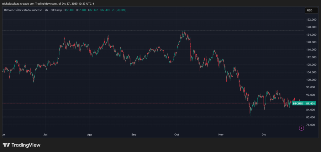 Gráfico de velas verdes y rojas del precio de BTC en los últimos seis meses. 