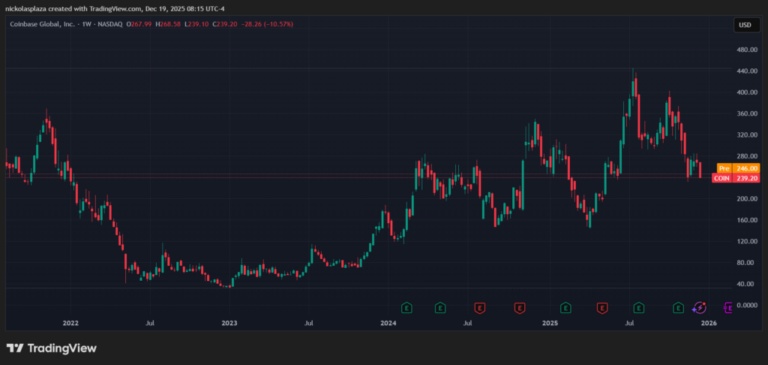Coinbase decepciona en bolsa pese a una ambiciosa actualización 