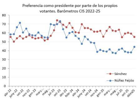 Preferencia como presidente por parte de los propios votantes