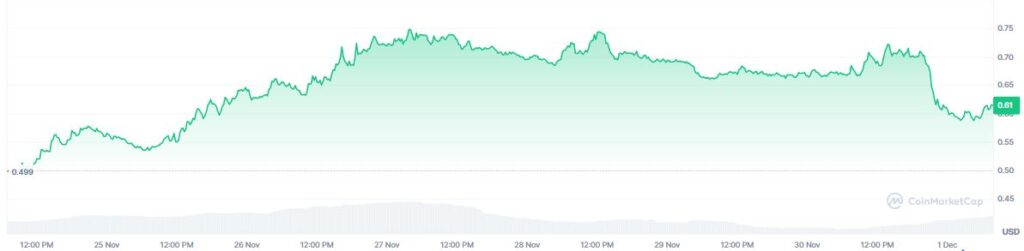 Gráfico de precio semanal de la memecoin SPX6900.