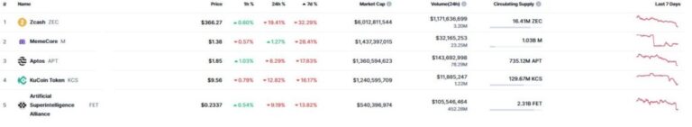 ¿Cuáles son las 3 criptomonedas que mejor resisten a la caída del mercado?