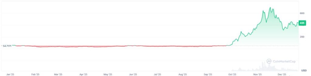 Gráfico de precio de la criptomoneda zcash.