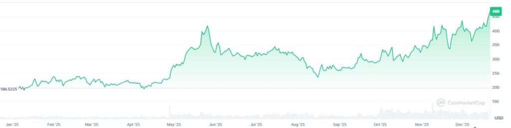 Gráfico de precio de la criptomoneda monero.