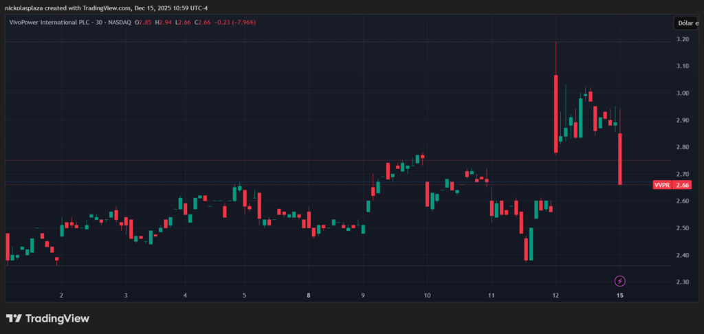 Gráfico de velas verdes y rojas del precio de VivoPower en lo que va de diciembre. Fuente: TradingView.